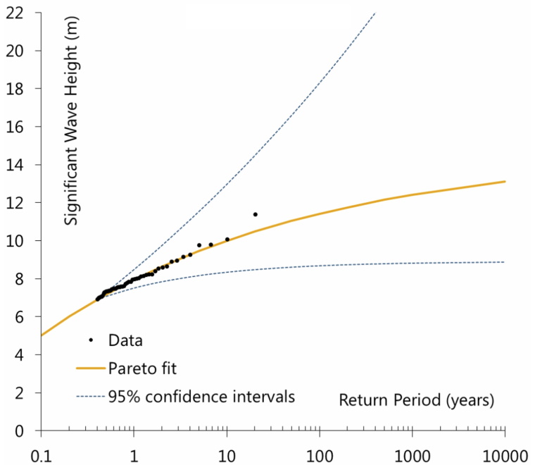 Time to say goodbye to the Weibull distribution in metocean science