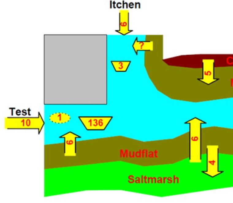 Southampton Water sediment budget
