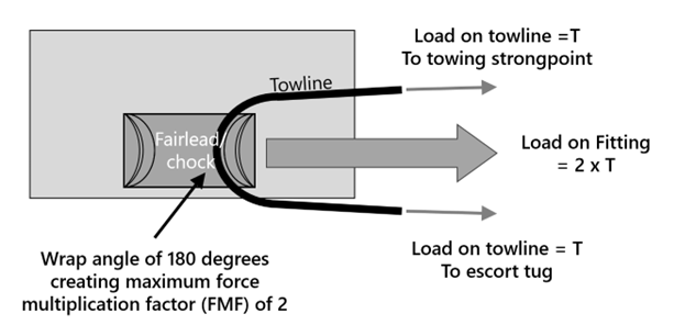 Diagram showing a 180º wrap angle creating a FMF of 2.0