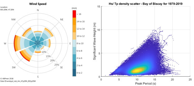 Bay of Biscay example wind rose and wave height scatter plot