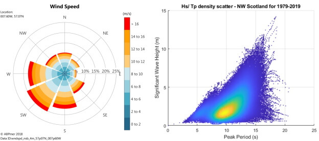 North west coast of Scotland example wind rose and wave height scatter plot