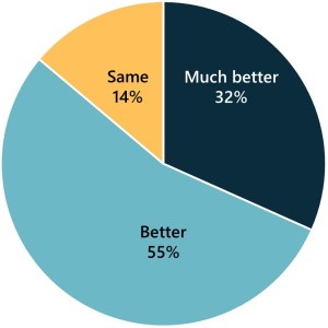 ABPmer 2021 customer satisfaction pie chart