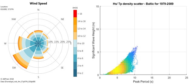 Baltic Sea example wind rose and wave height scatter plot